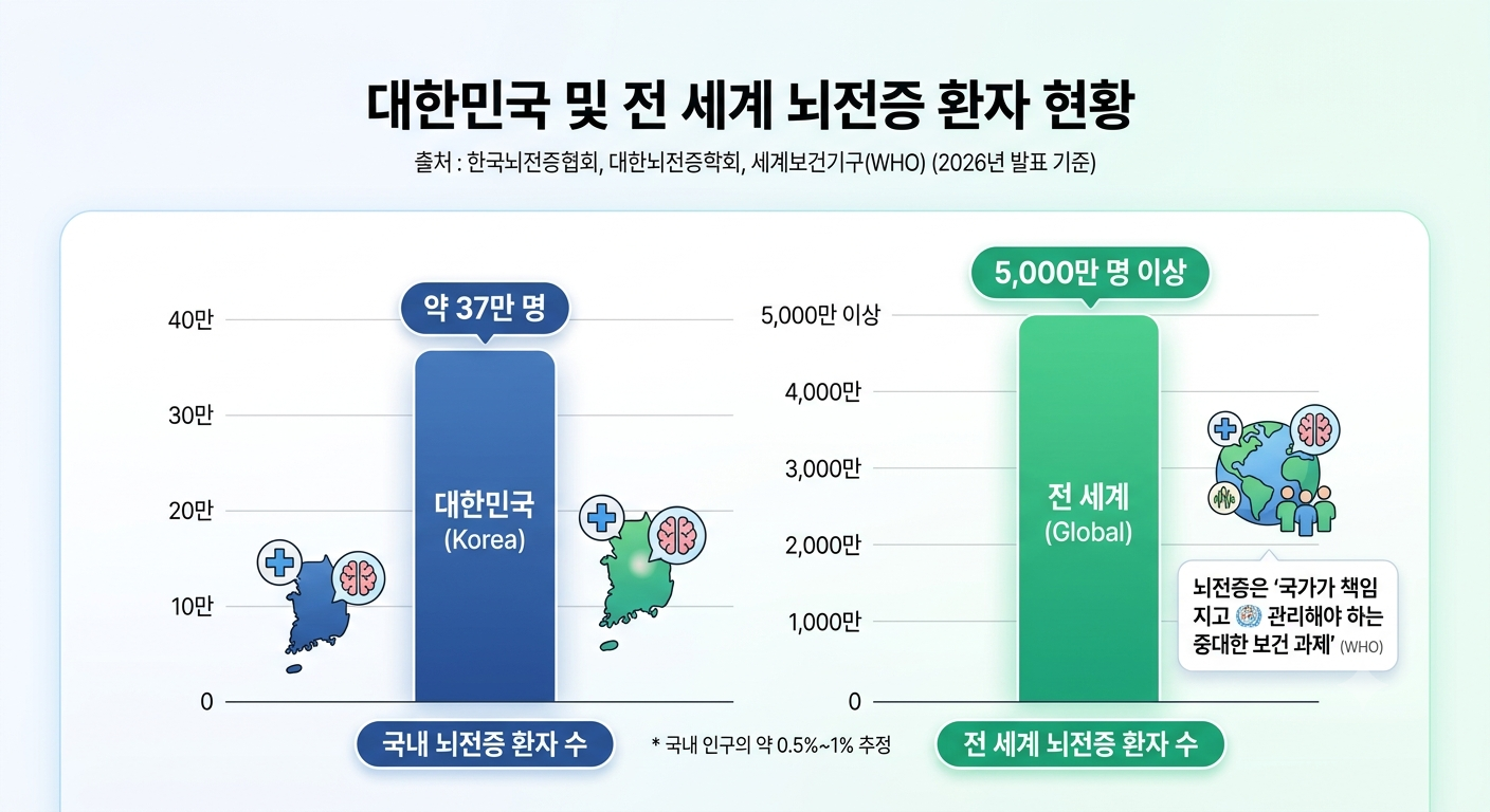 국내 뇌전증 환자 수 추이 막대그래프