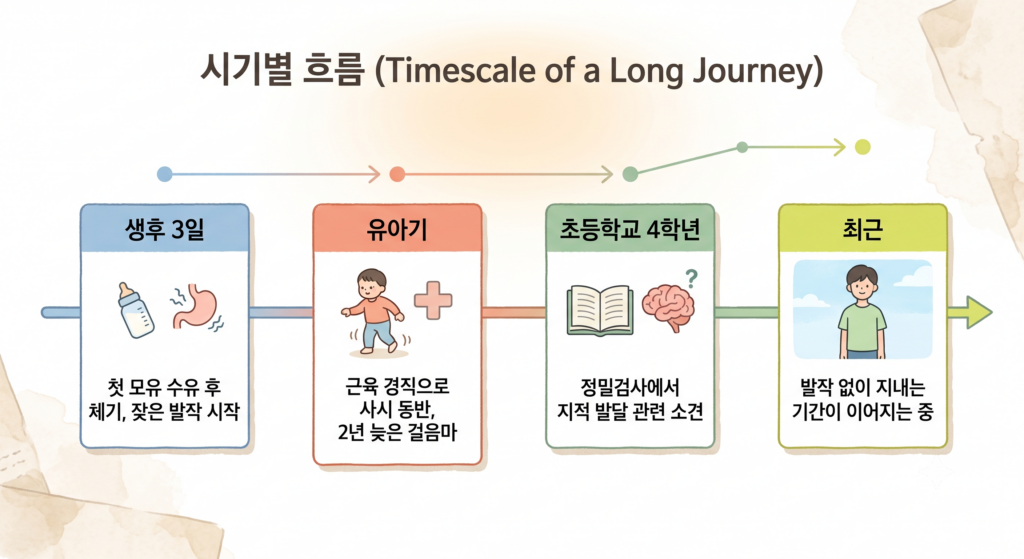 소아 뇌전증 발작 관리 16년 타임라인