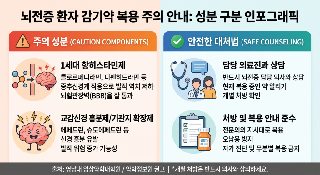 감기약 성분 중 주의 성분과 상대적 안전 성분 비교표 이미지