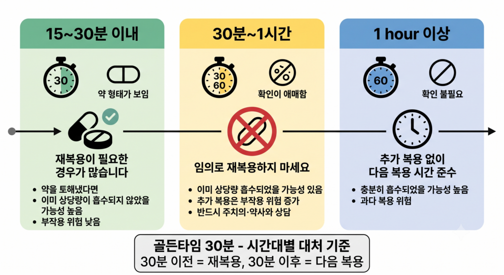 뇌전증 약 구토 시간대별 대처 인포그래픽