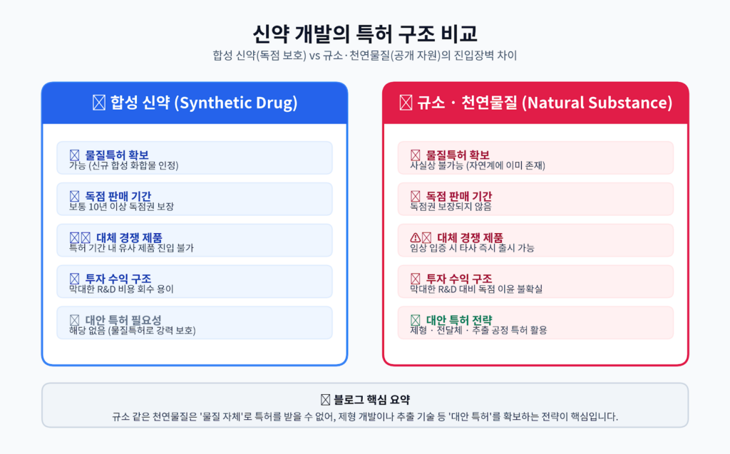 합성신약과 천연물질 특허 비교