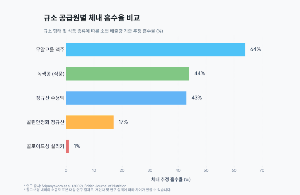 규소 공급원별 체내 흡수율 비교 그래프